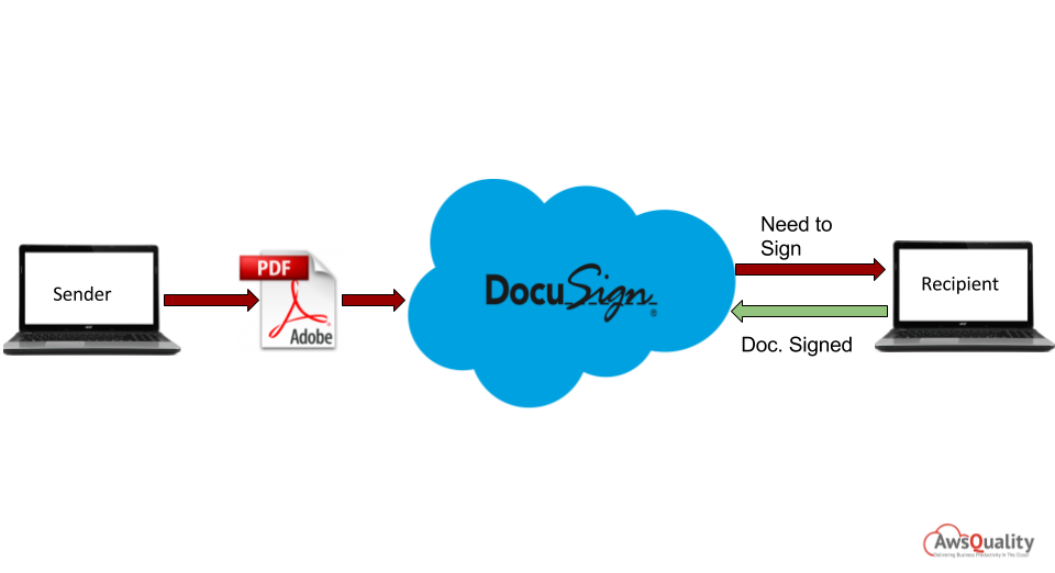 How Salesforce and DocuSign Integration optimize business