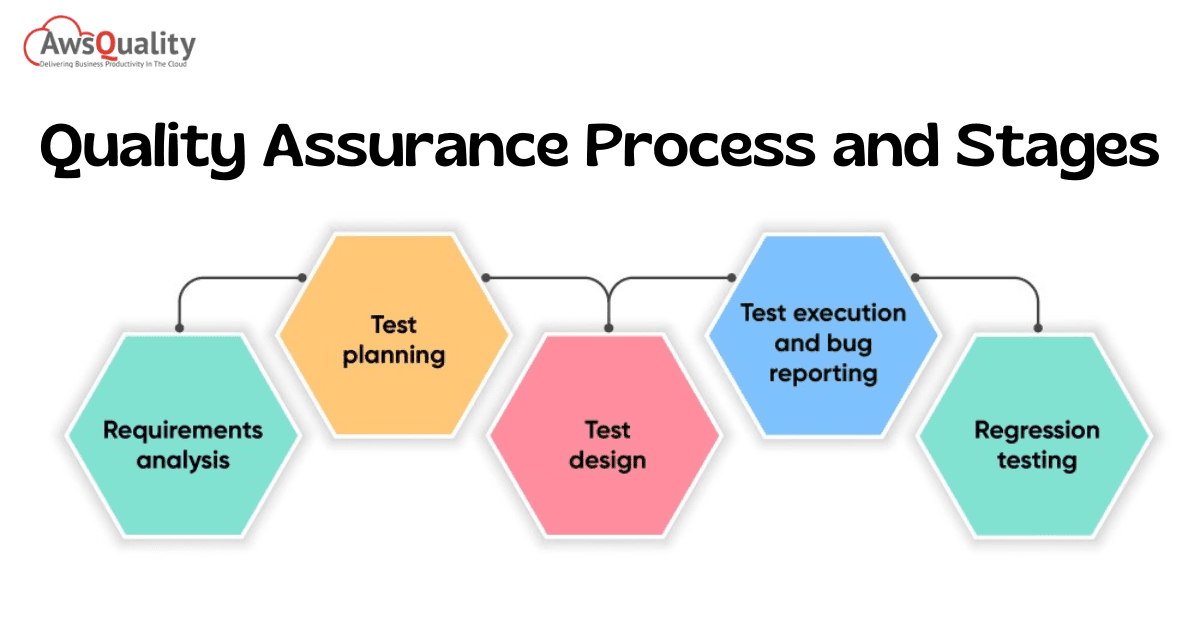 research topics in software quality assurance